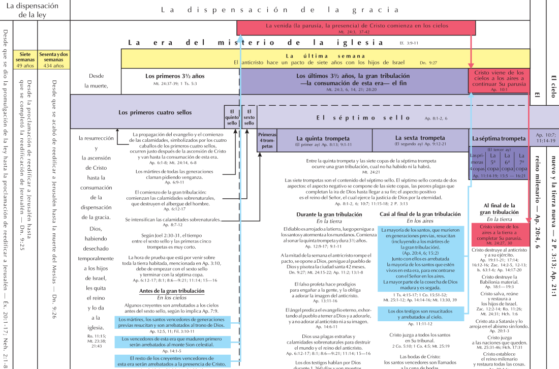 Chart of the Seventy Weeks and the Coming of Christ, with the Rapture of the Saints