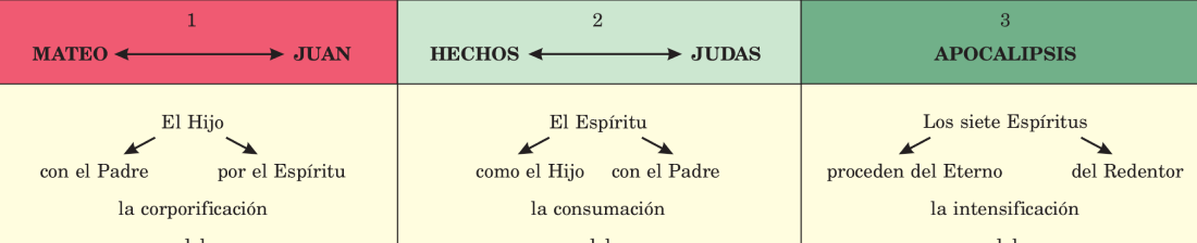 Chart of God's New Testament Economy